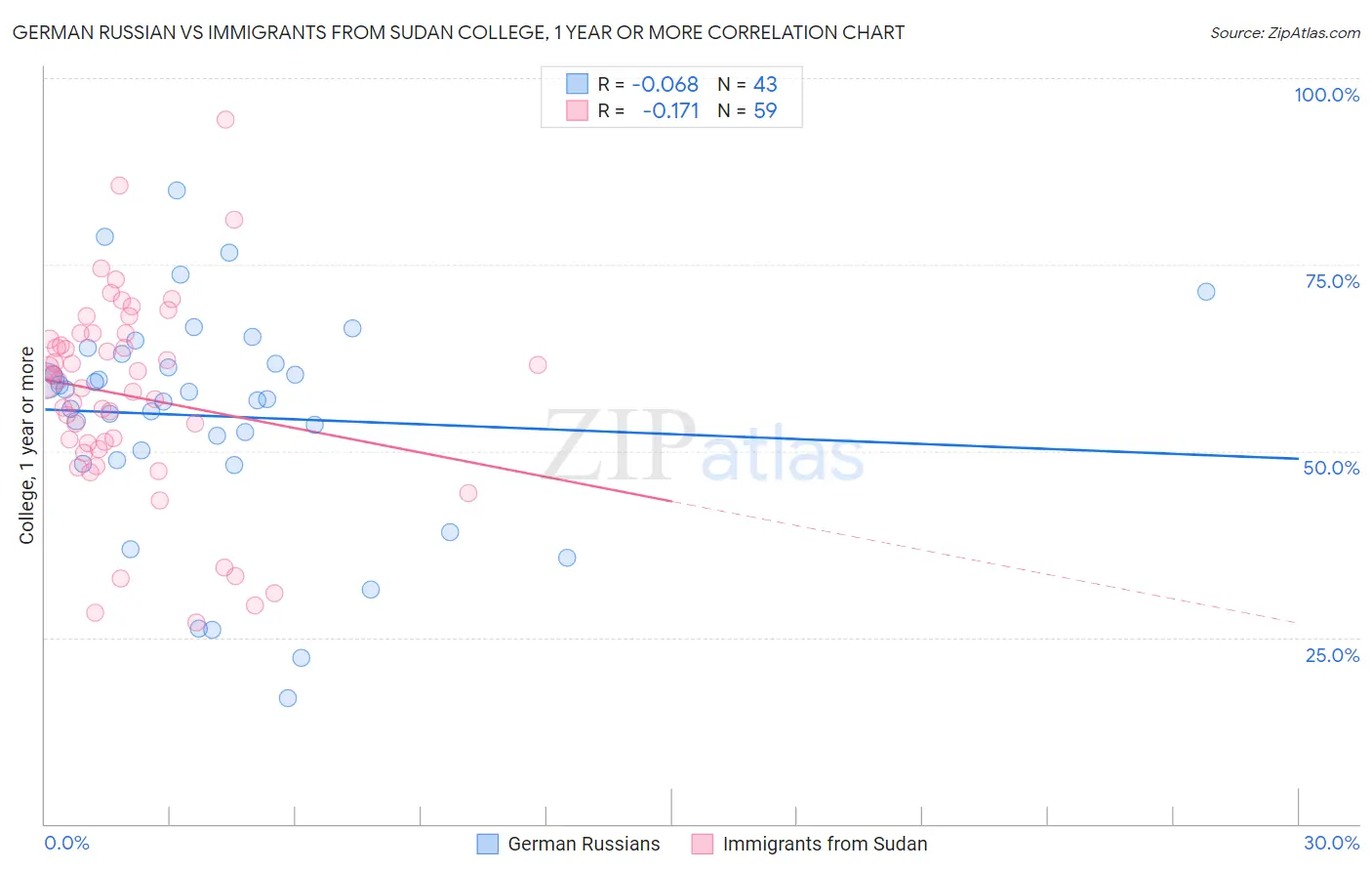 German Russian vs Immigrants from Sudan College, 1 year or more