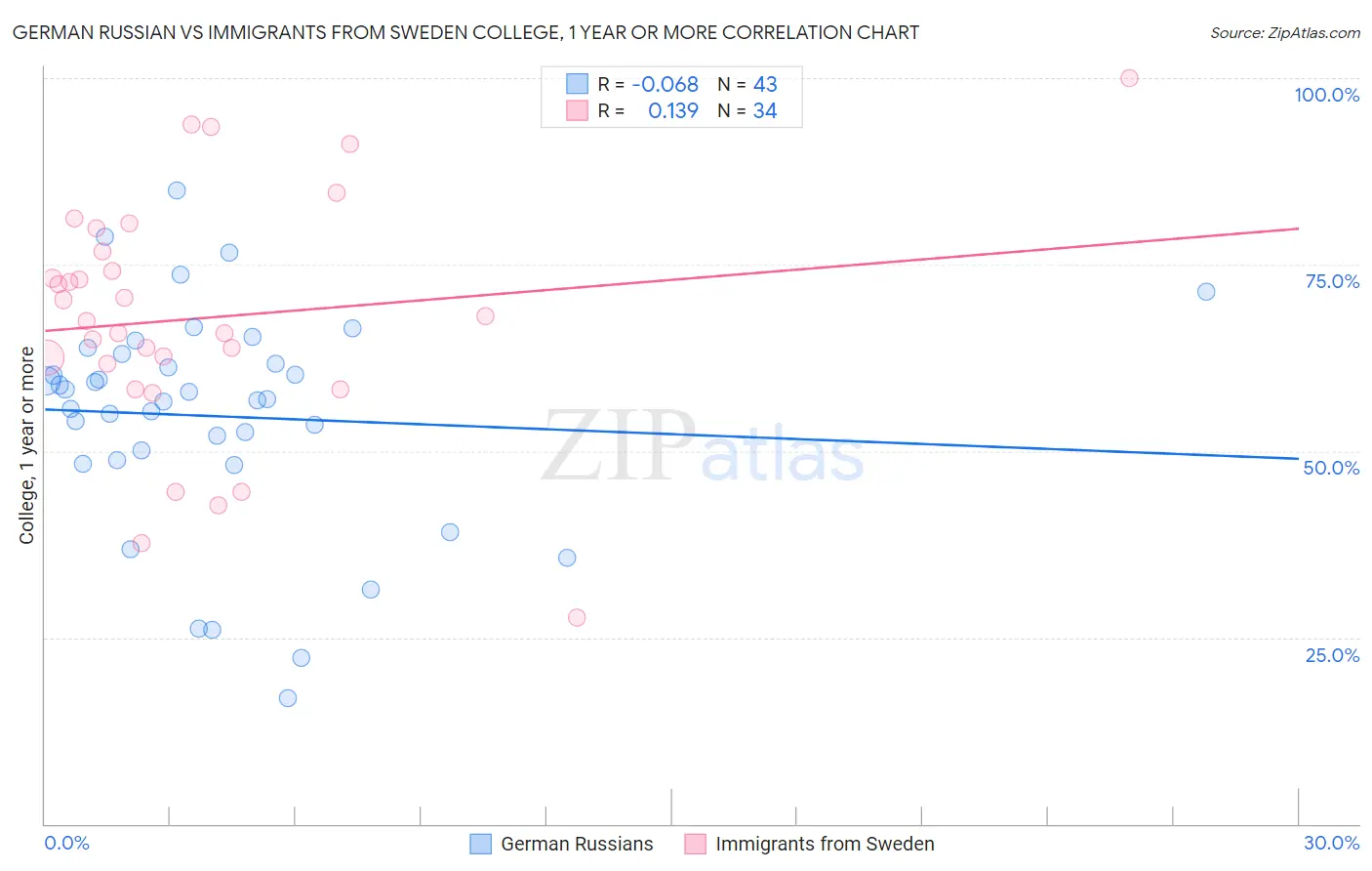 German Russian vs Immigrants from Sweden College, 1 year or more