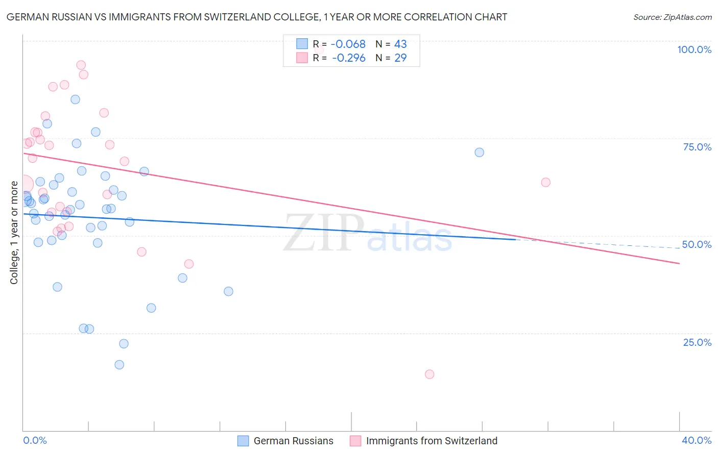 German Russian vs Immigrants from Switzerland College, 1 year or more