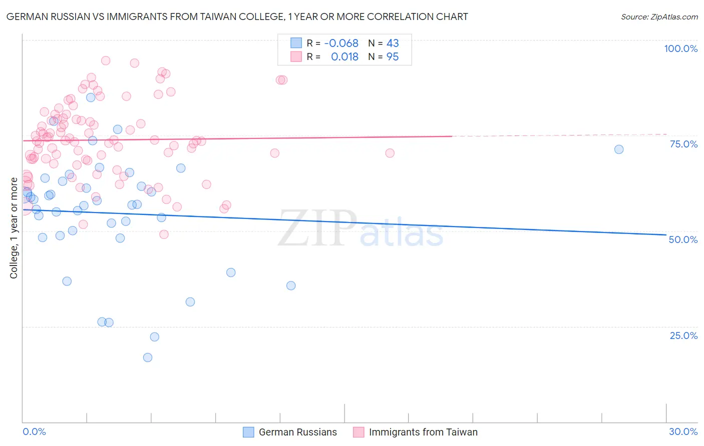 German Russian vs Immigrants from Taiwan College, 1 year or more