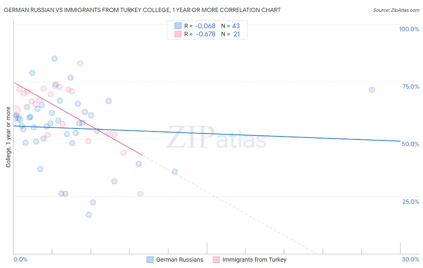 German Russian vs Immigrants from Turkey College, 1 year or more