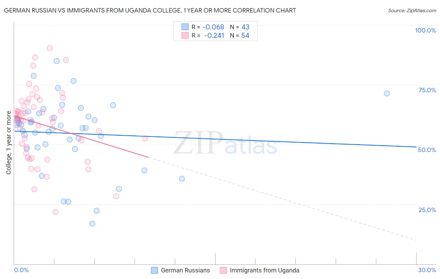 German Russian vs Immigrants from Uganda College, 1 year or more