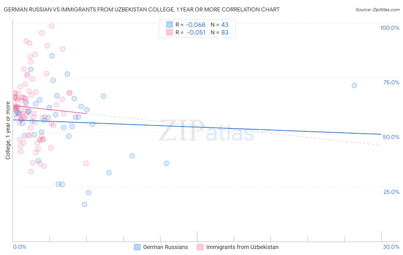 German Russian vs Immigrants from Uzbekistan College, 1 year or more