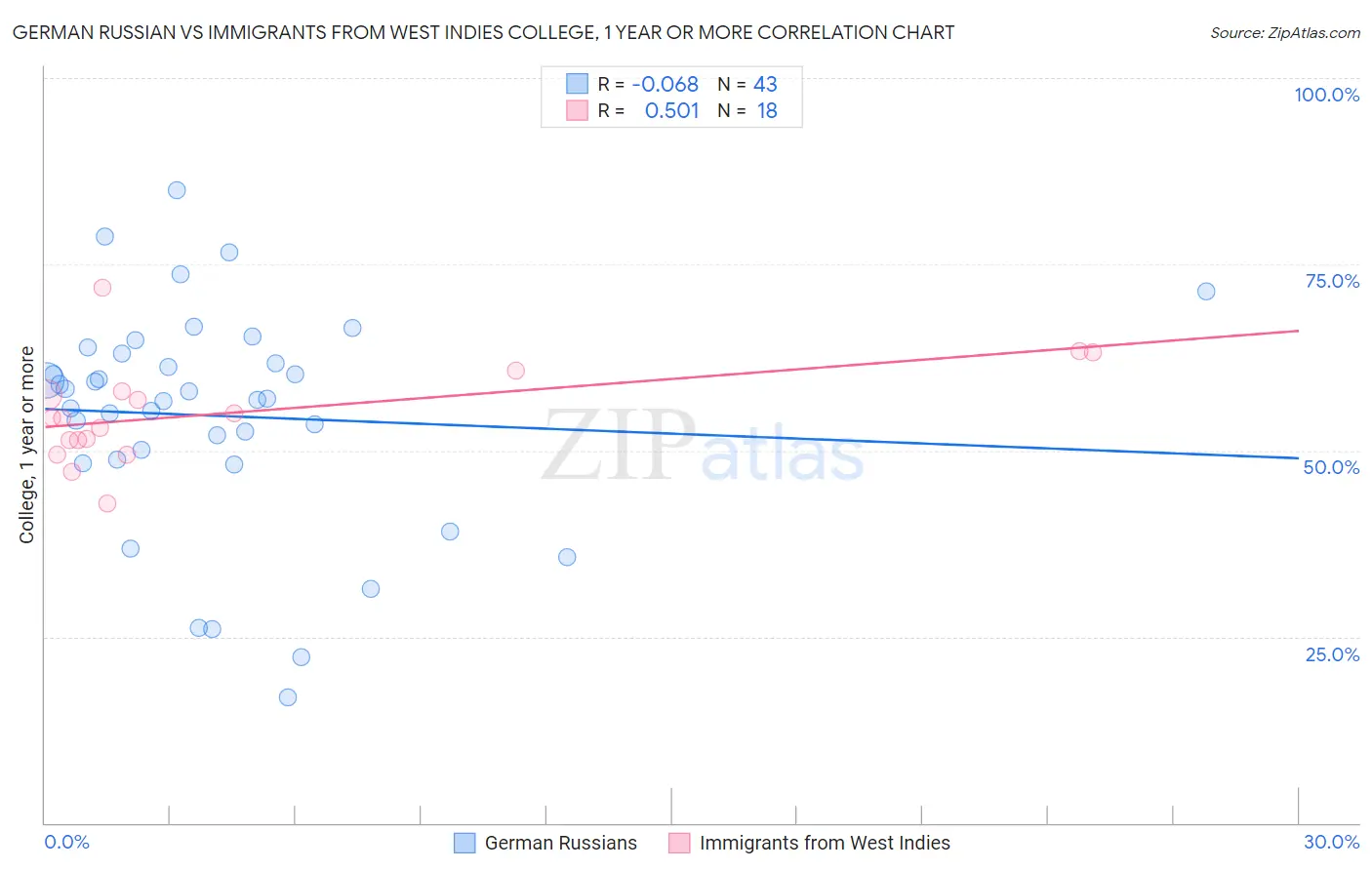 German Russian vs Immigrants from West Indies College, 1 year or more