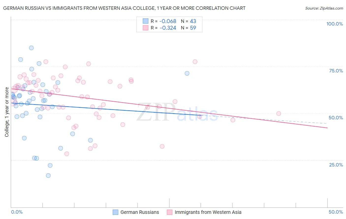German Russian vs Immigrants from Western Asia College, 1 year or more