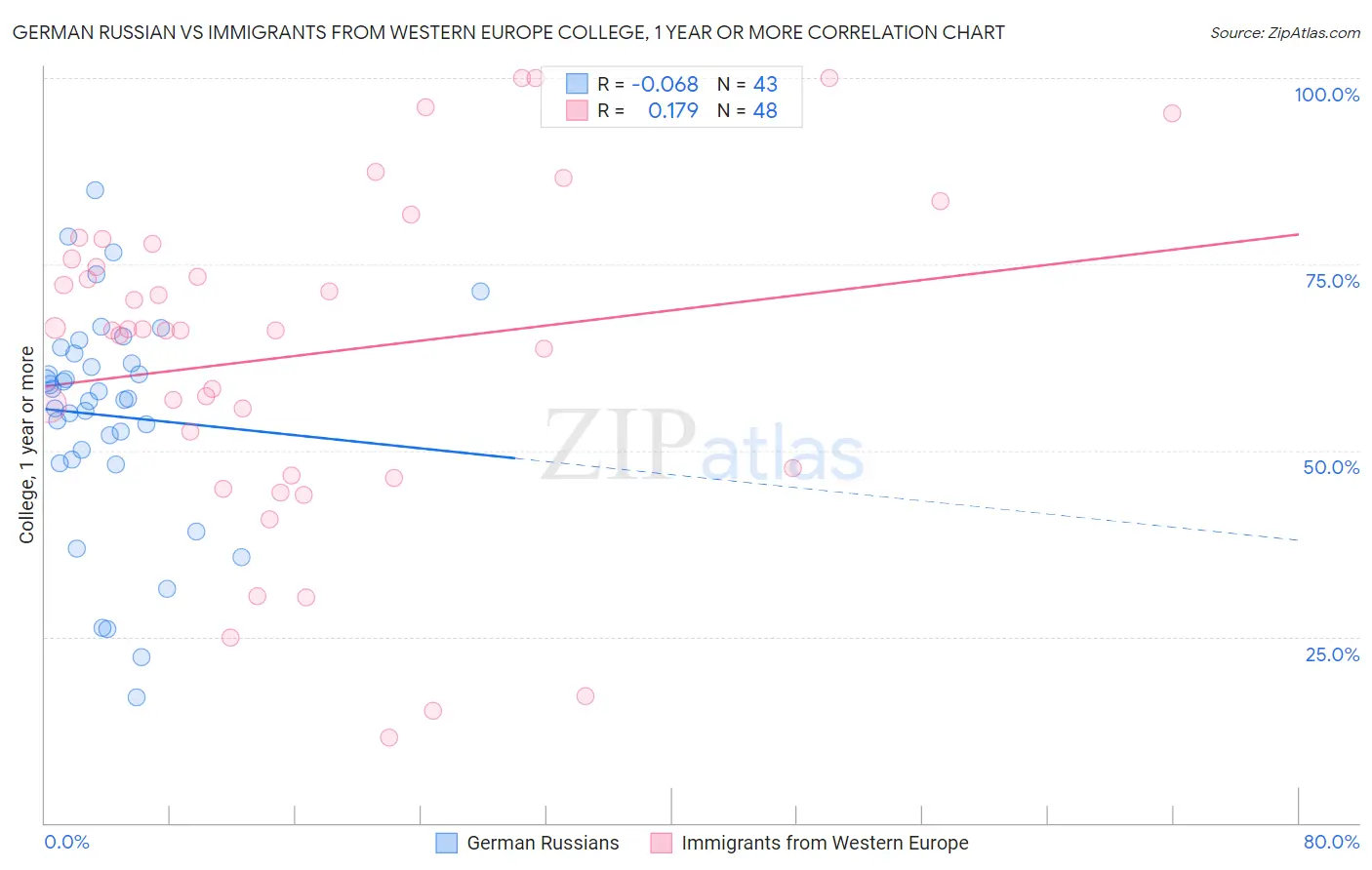 German Russian vs Immigrants from Western Europe College, 1 year or more