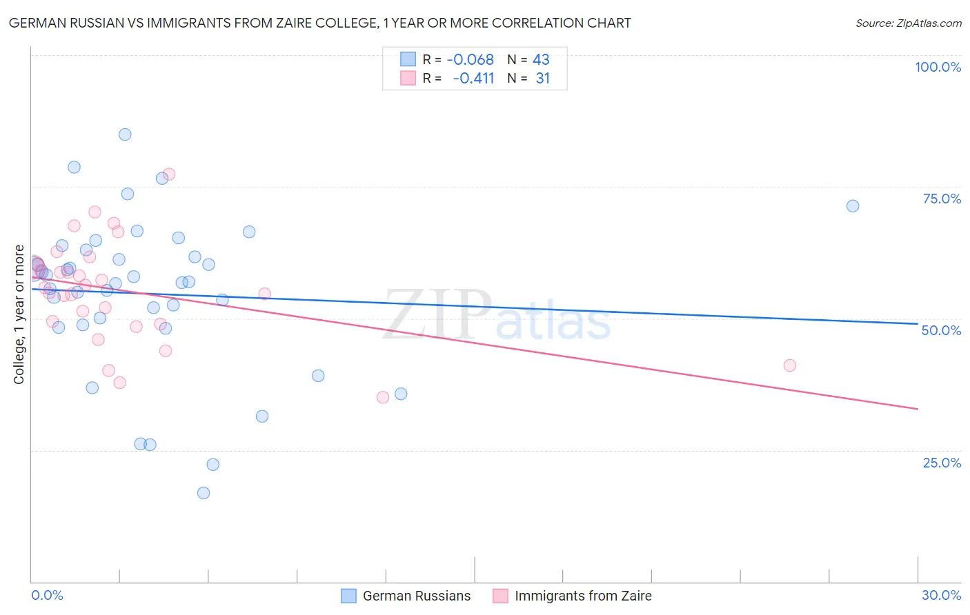 German Russian vs Immigrants from Zaire College, 1 year or more