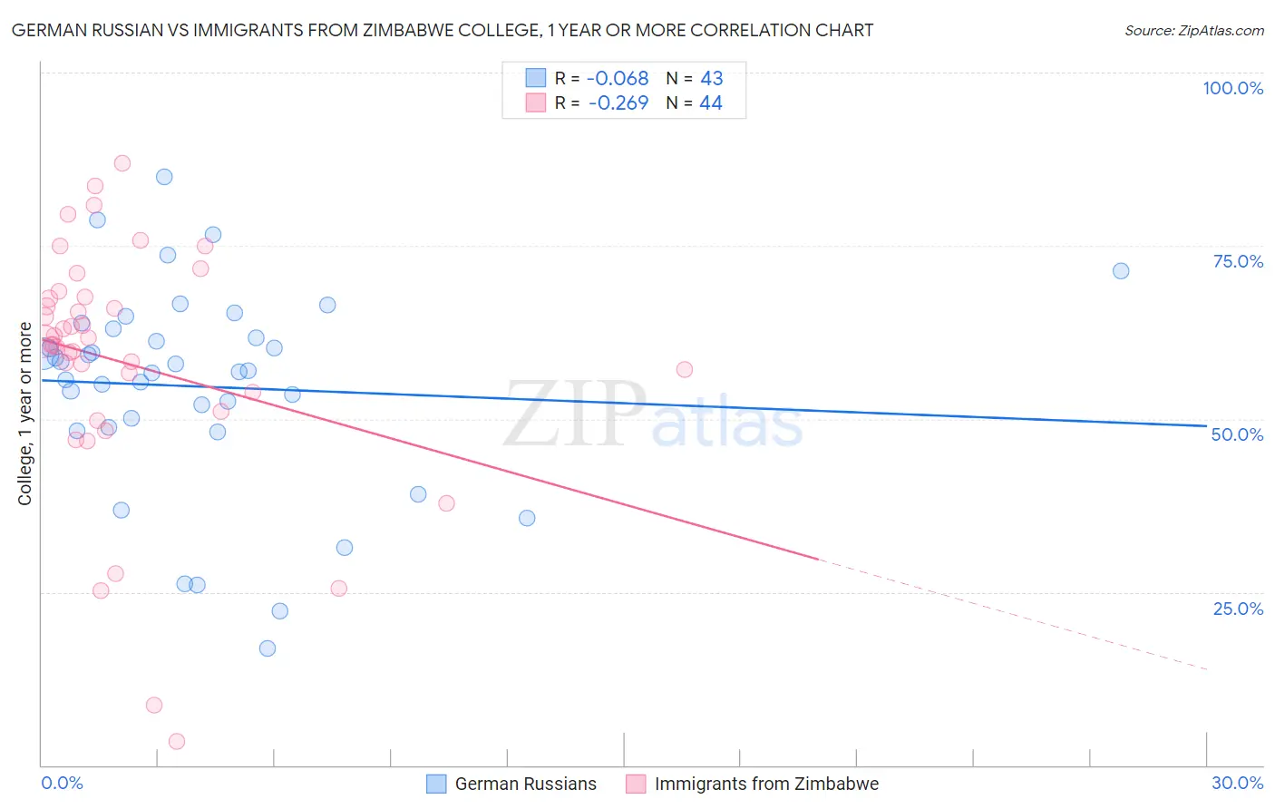 German Russian vs Immigrants from Zimbabwe College, 1 year or more