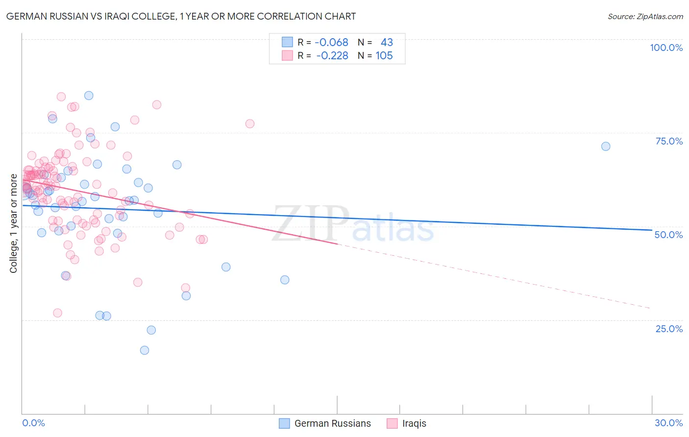 German Russian vs Iraqi College, 1 year or more