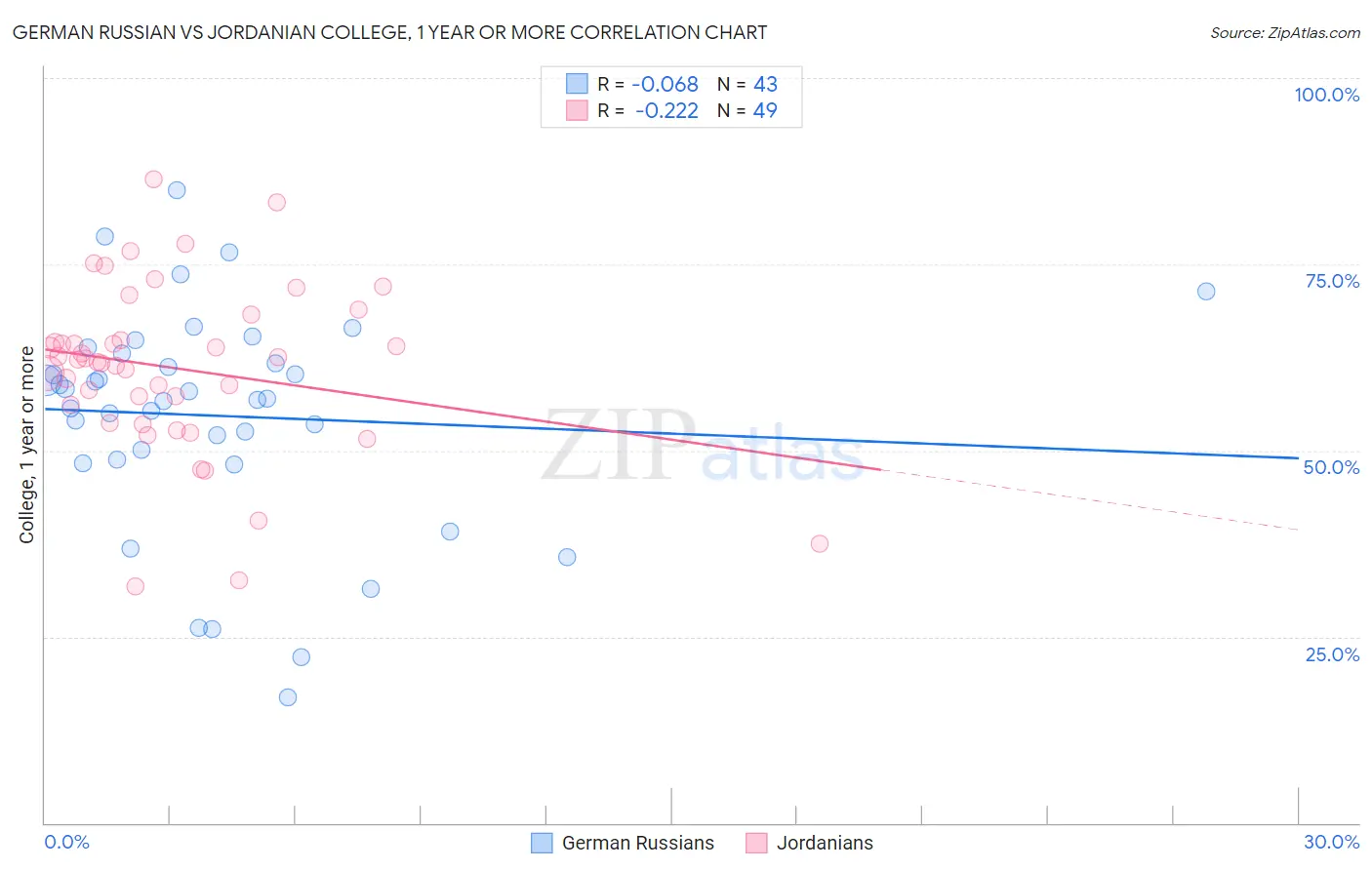German Russian vs Jordanian College, 1 year or more