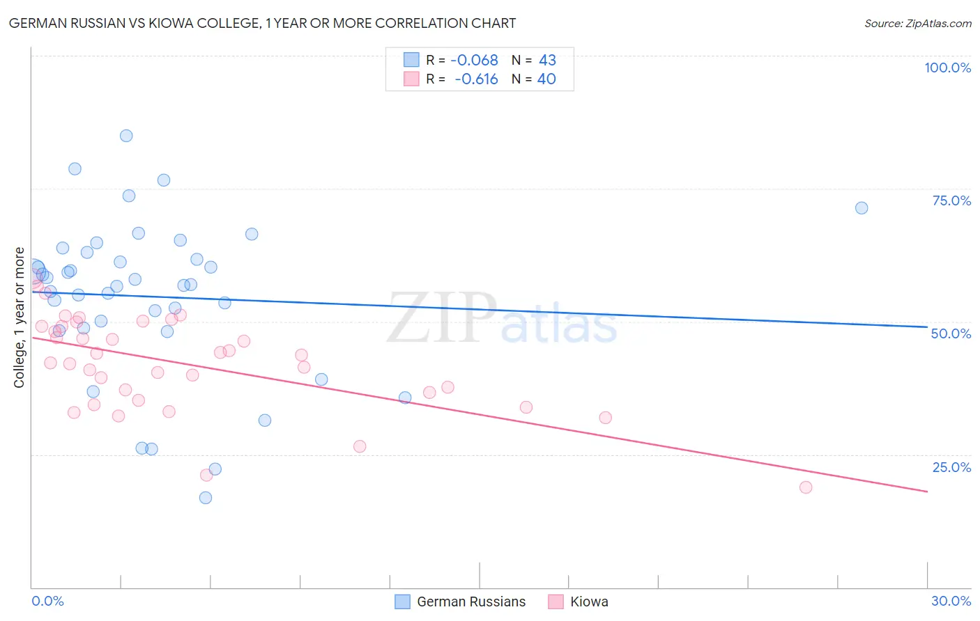 German Russian vs Kiowa College, 1 year or more