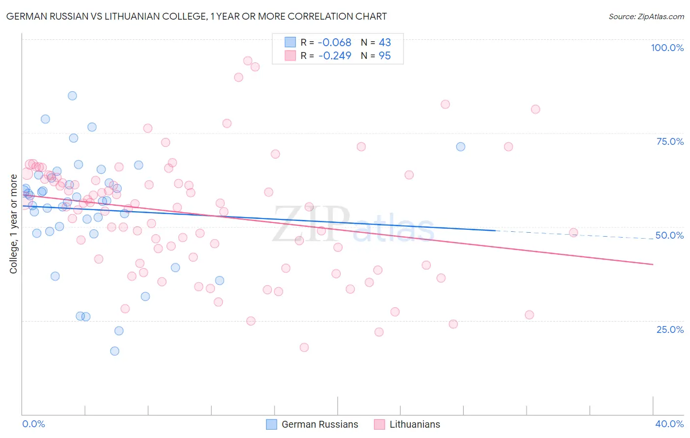 German Russian vs Lithuanian College, 1 year or more