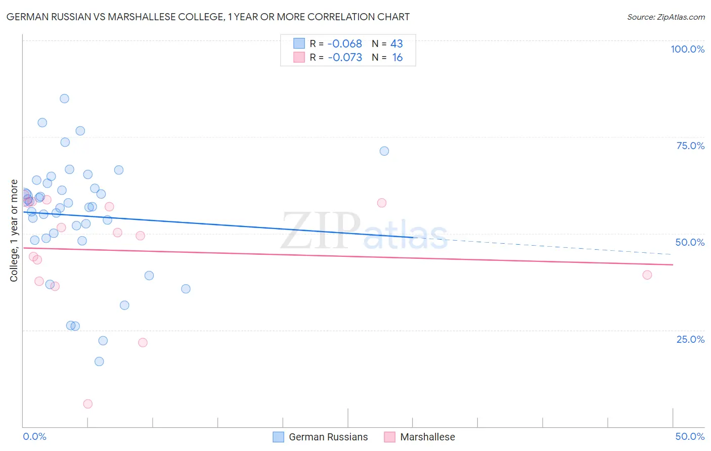 German Russian vs Marshallese College, 1 year or more