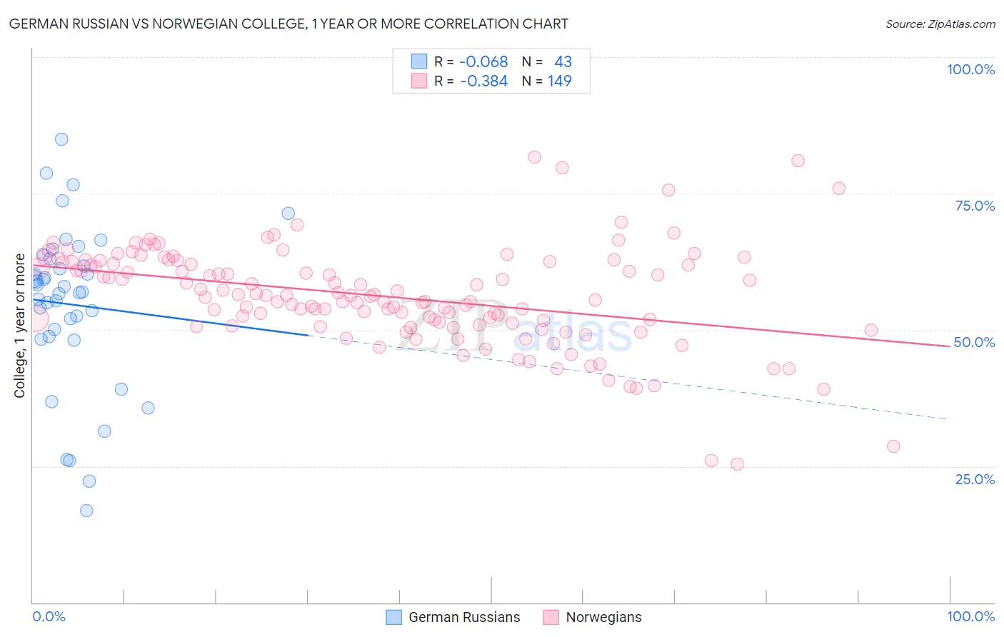 German Russian vs Norwegian College, 1 year or more