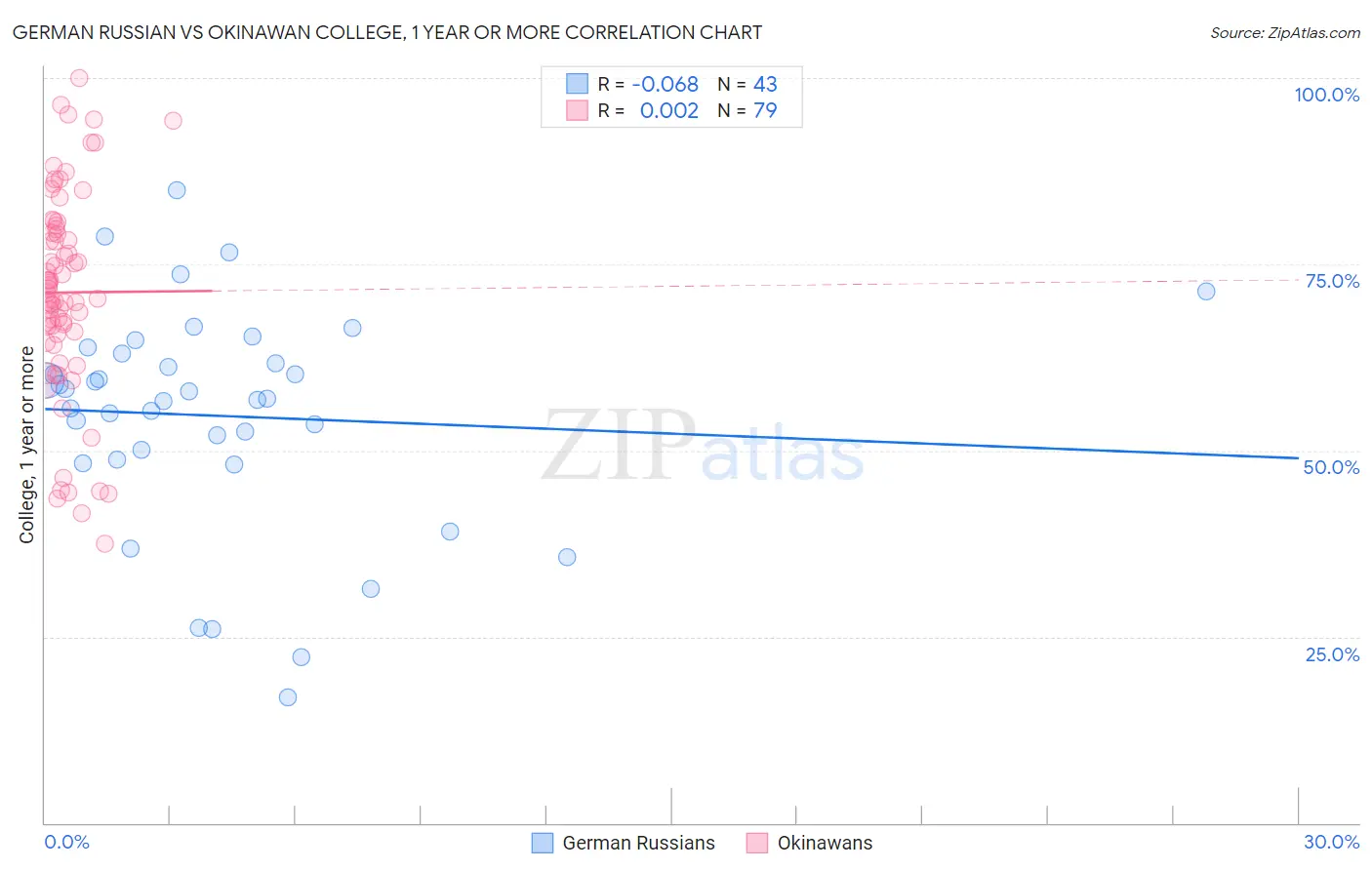 German Russian vs Okinawan College, 1 year or more