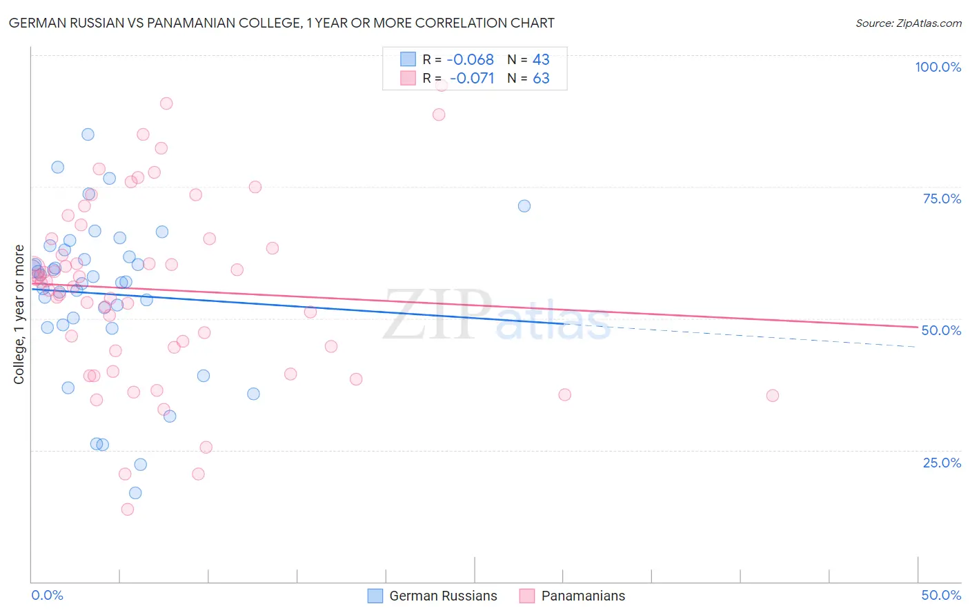 German Russian vs Panamanian College, 1 year or more