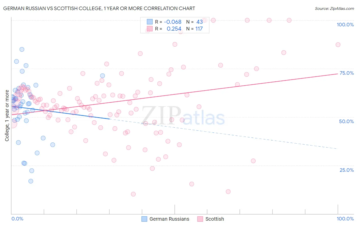 German Russian vs Scottish College, 1 year or more