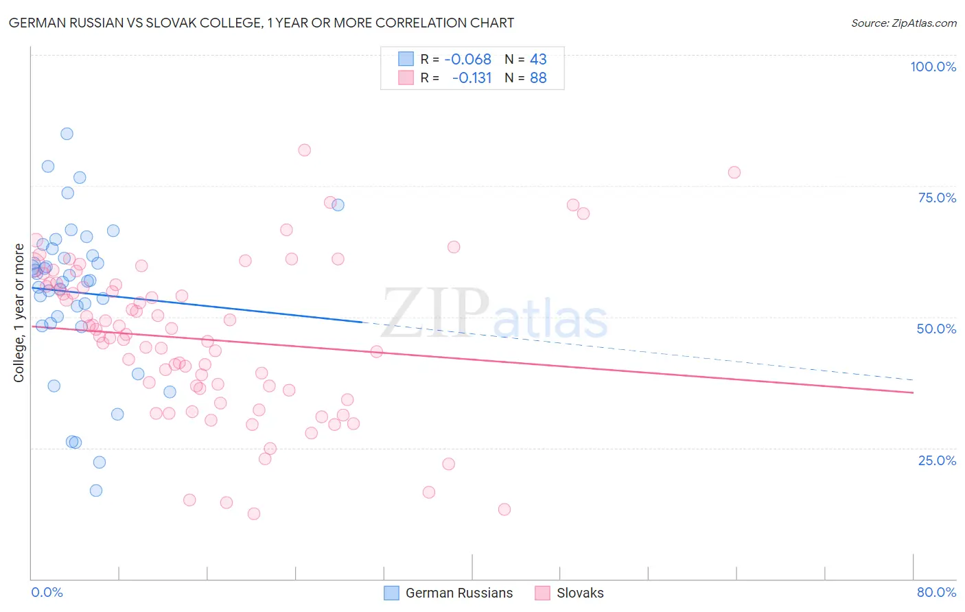 German Russian vs Slovak College, 1 year or more