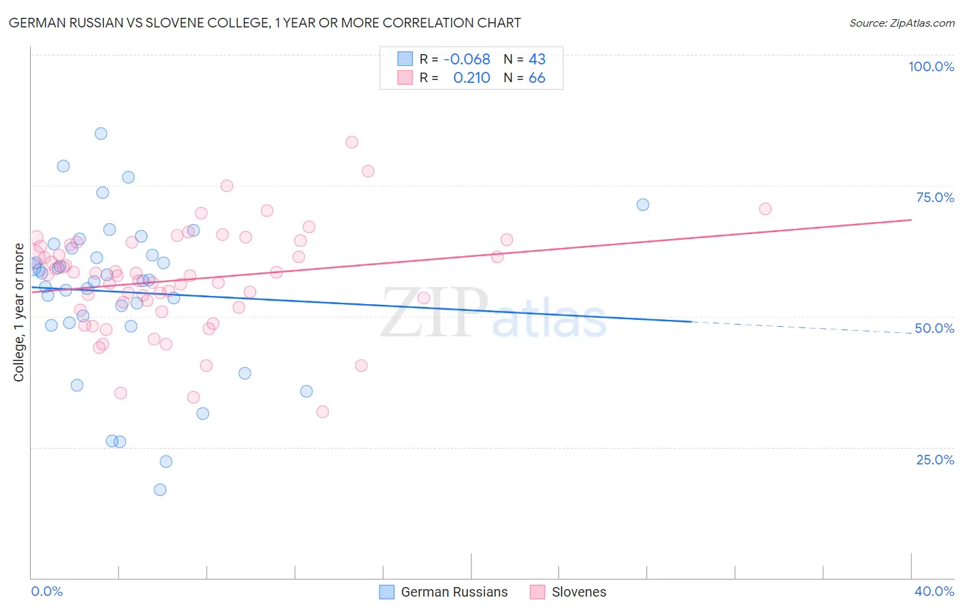 German Russian vs Slovene College, 1 year or more