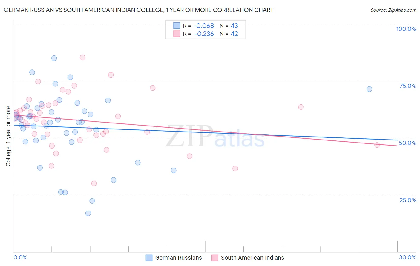 German Russian vs South American Indian College, 1 year or more