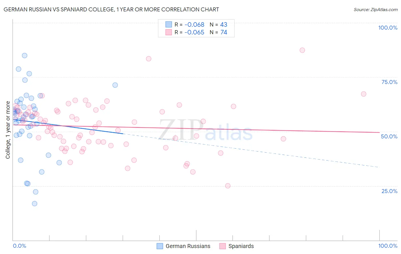 German Russian vs Spaniard College, 1 year or more