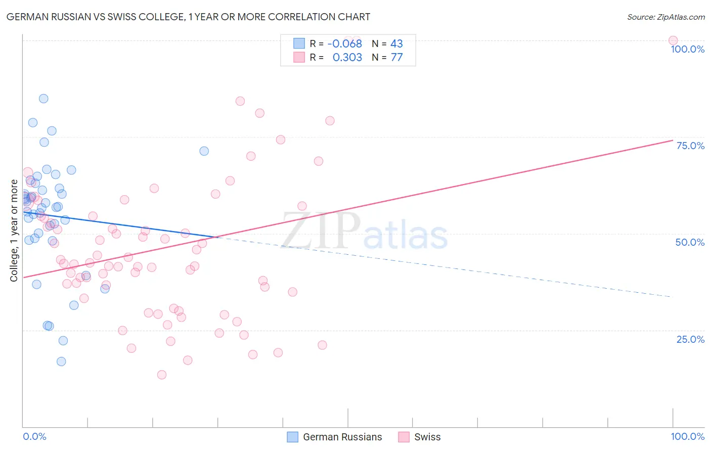 German Russian vs Swiss College, 1 year or more