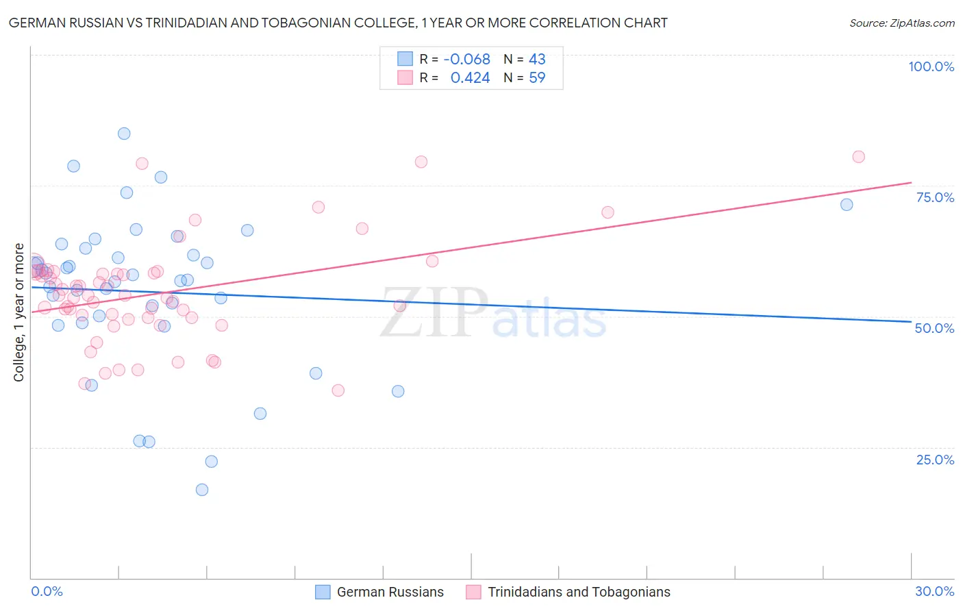 German Russian vs Trinidadian and Tobagonian College, 1 year or more