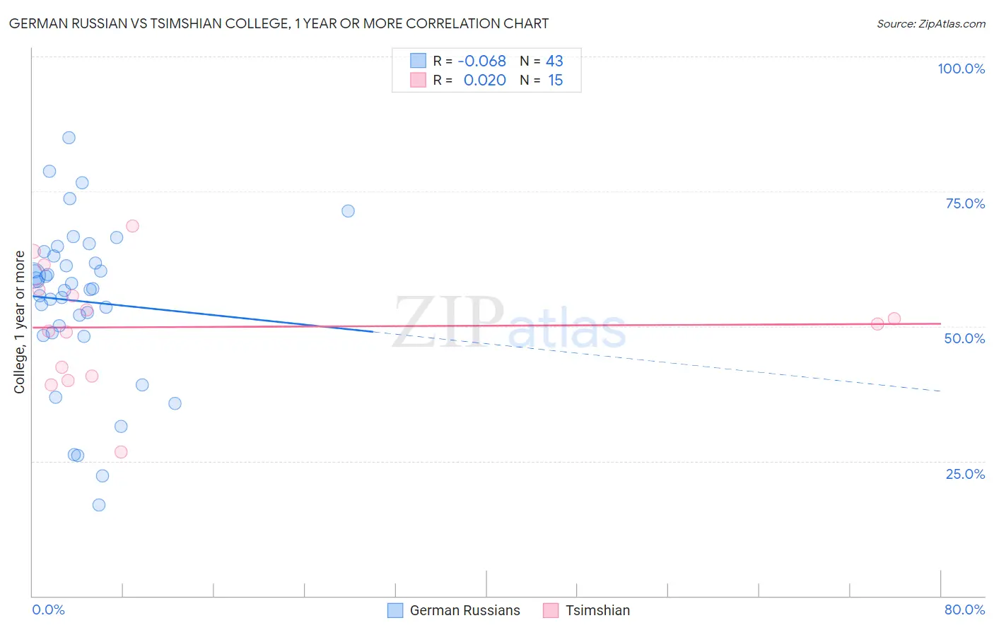 German Russian vs Tsimshian College, 1 year or more