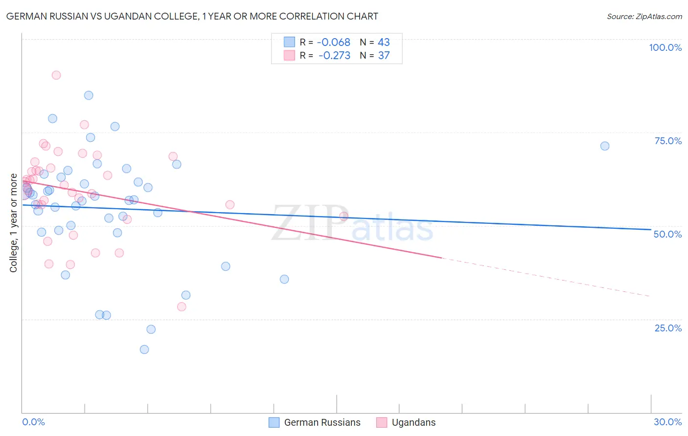 German Russian vs Ugandan College, 1 year or more