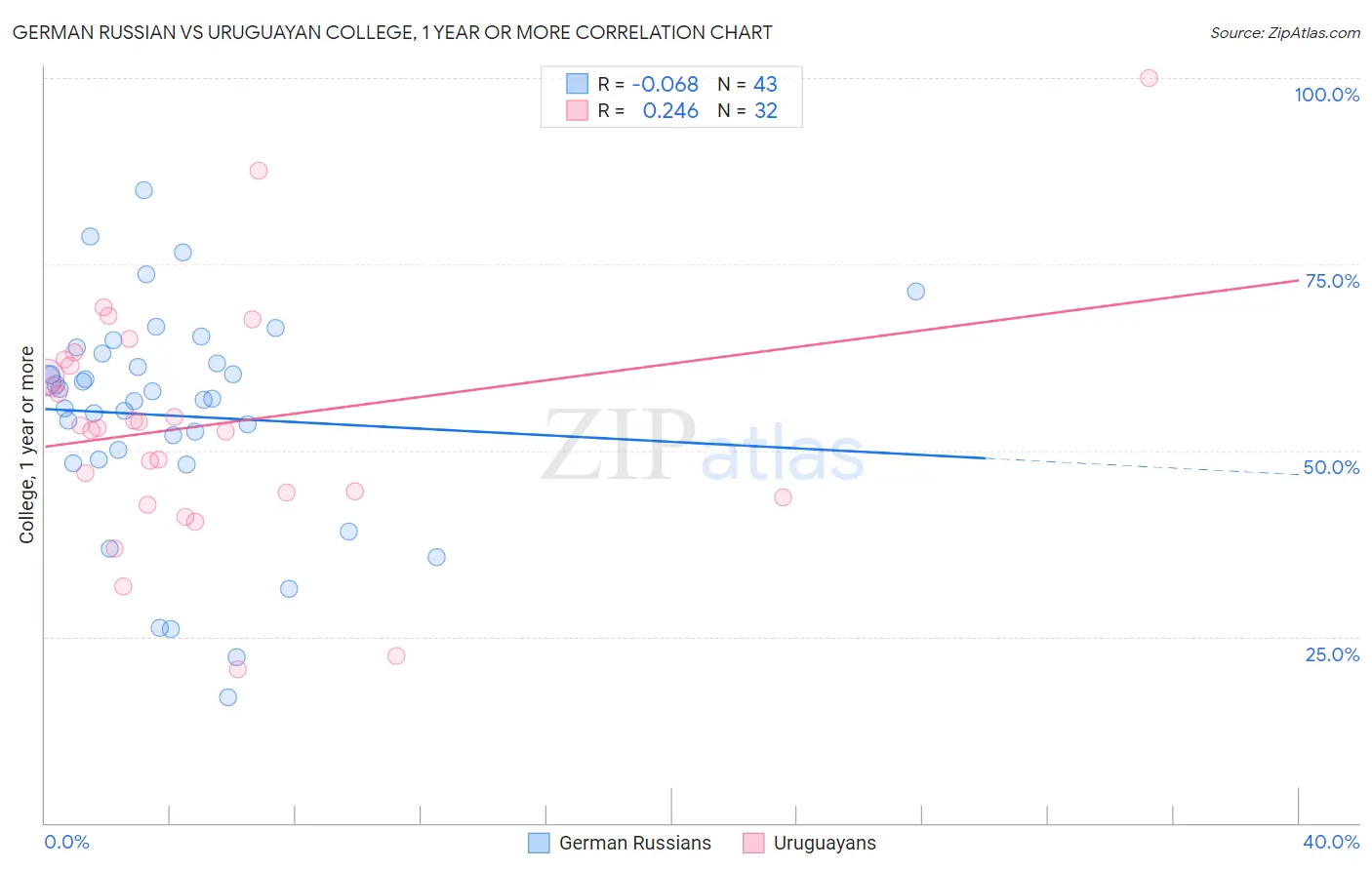 German Russian vs Uruguayan College, 1 year or more