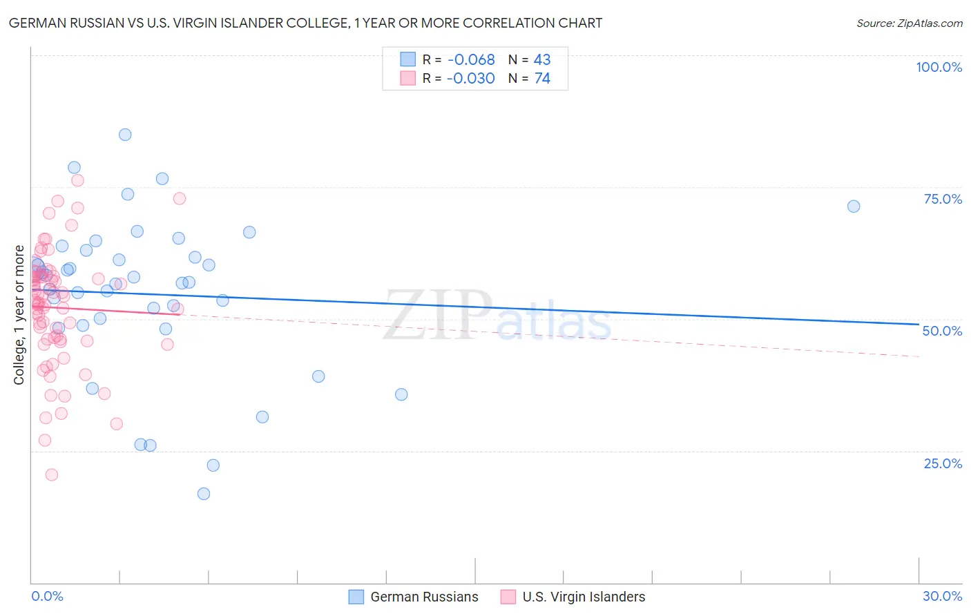German Russian vs U.S. Virgin Islander College, 1 year or more