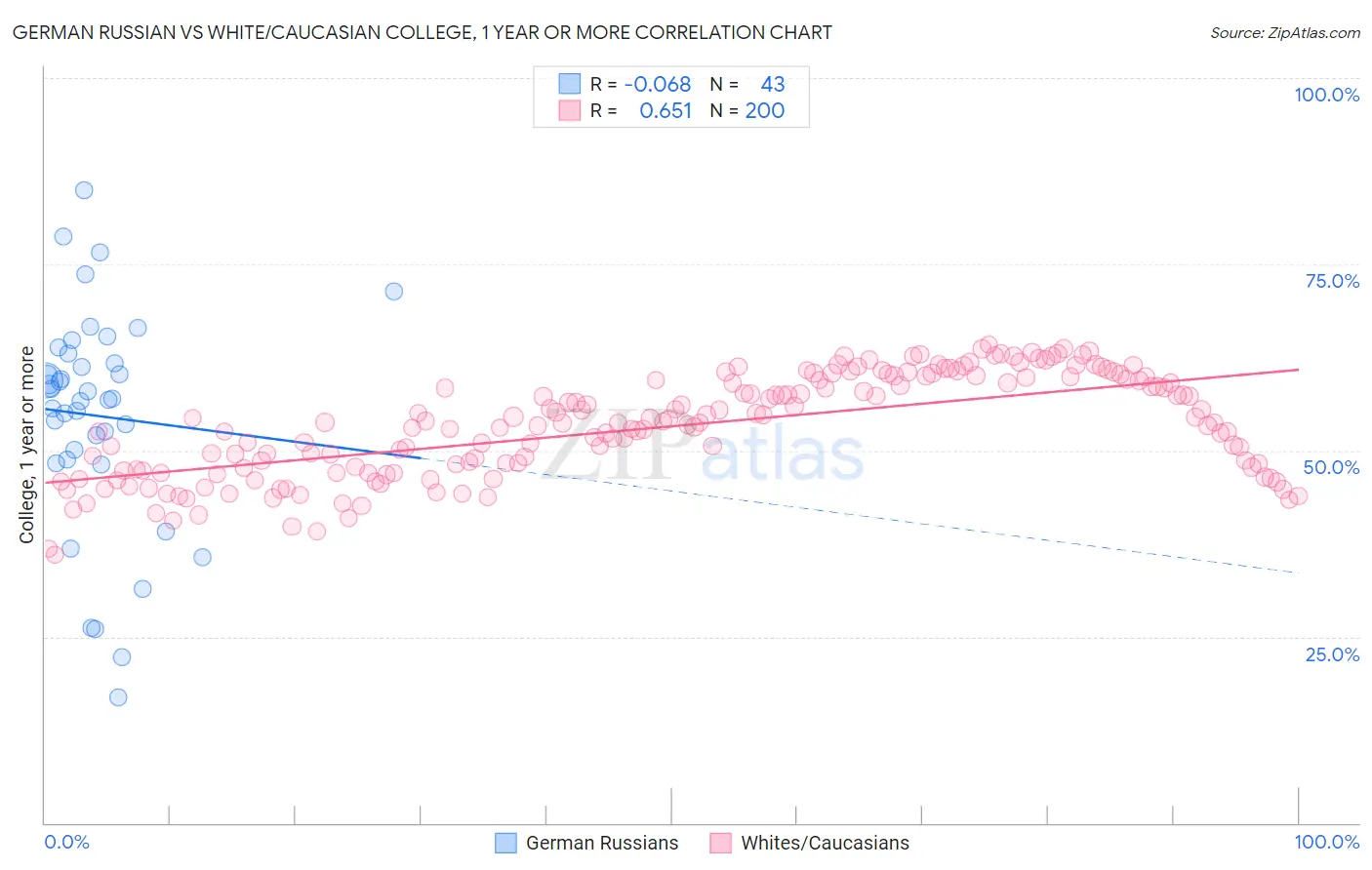 German Russian vs White/Caucasian College, 1 year or more