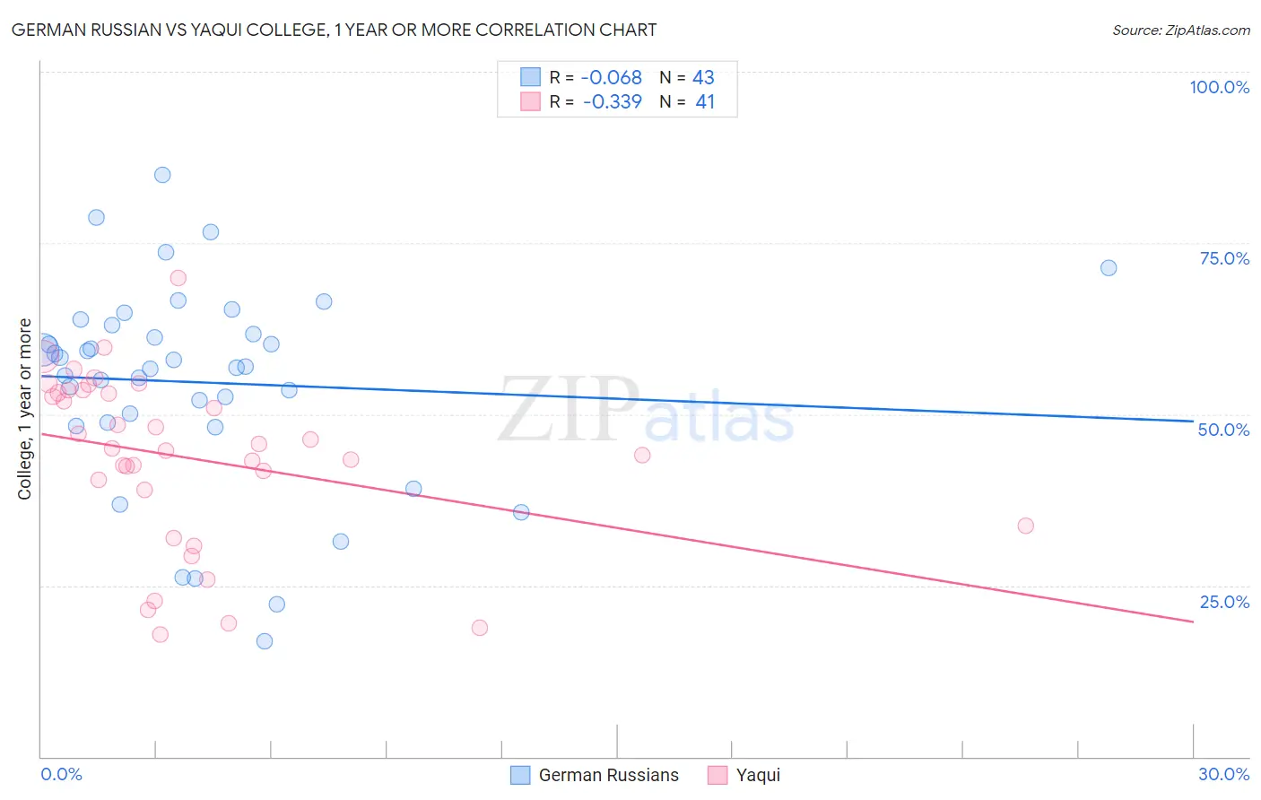 German Russian vs Yaqui College, 1 year or more