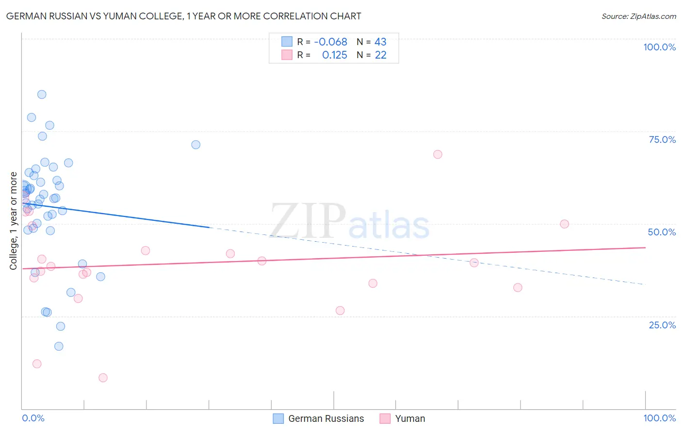 German Russian vs Yuman College, 1 year or more