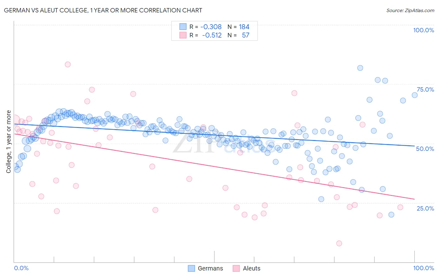 German vs Aleut College, 1 year or more