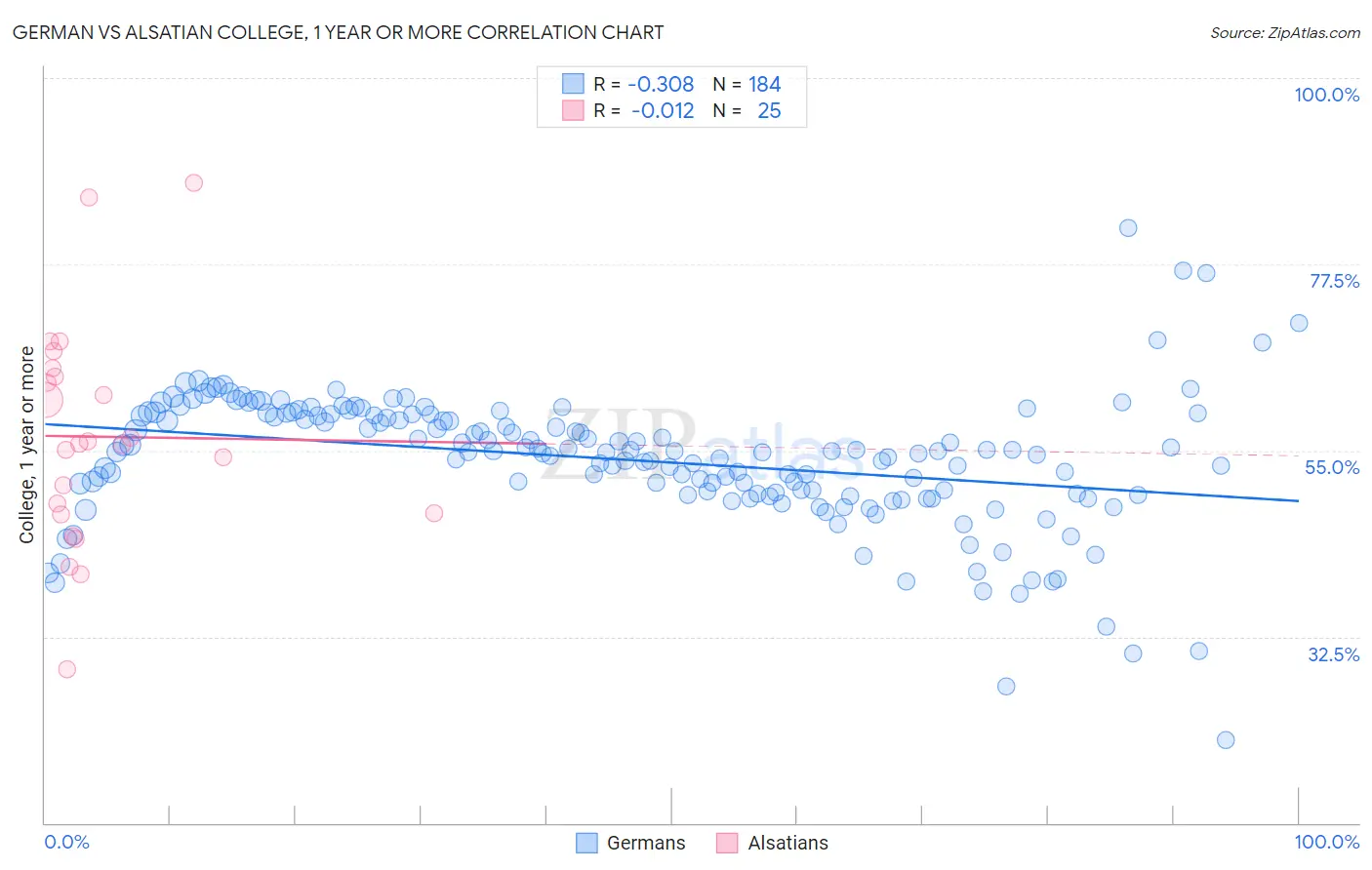 German vs Alsatian College, 1 year or more