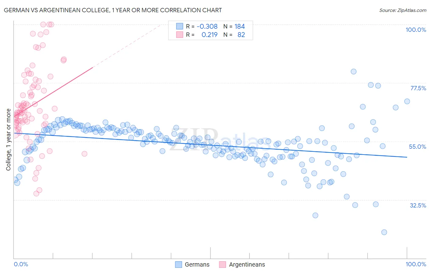 German vs Argentinean College, 1 year or more