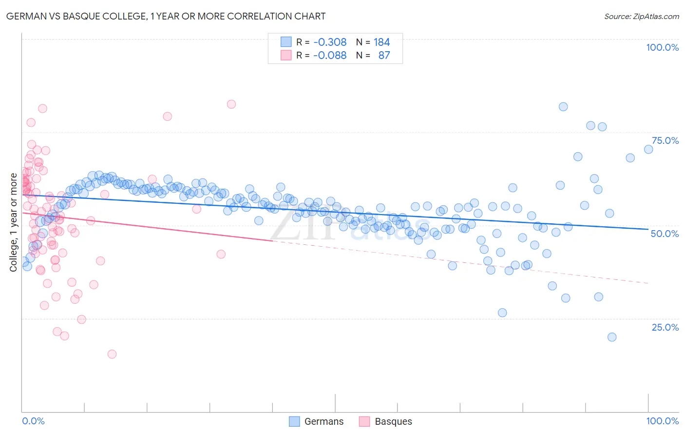 German vs Basque College, 1 year or more