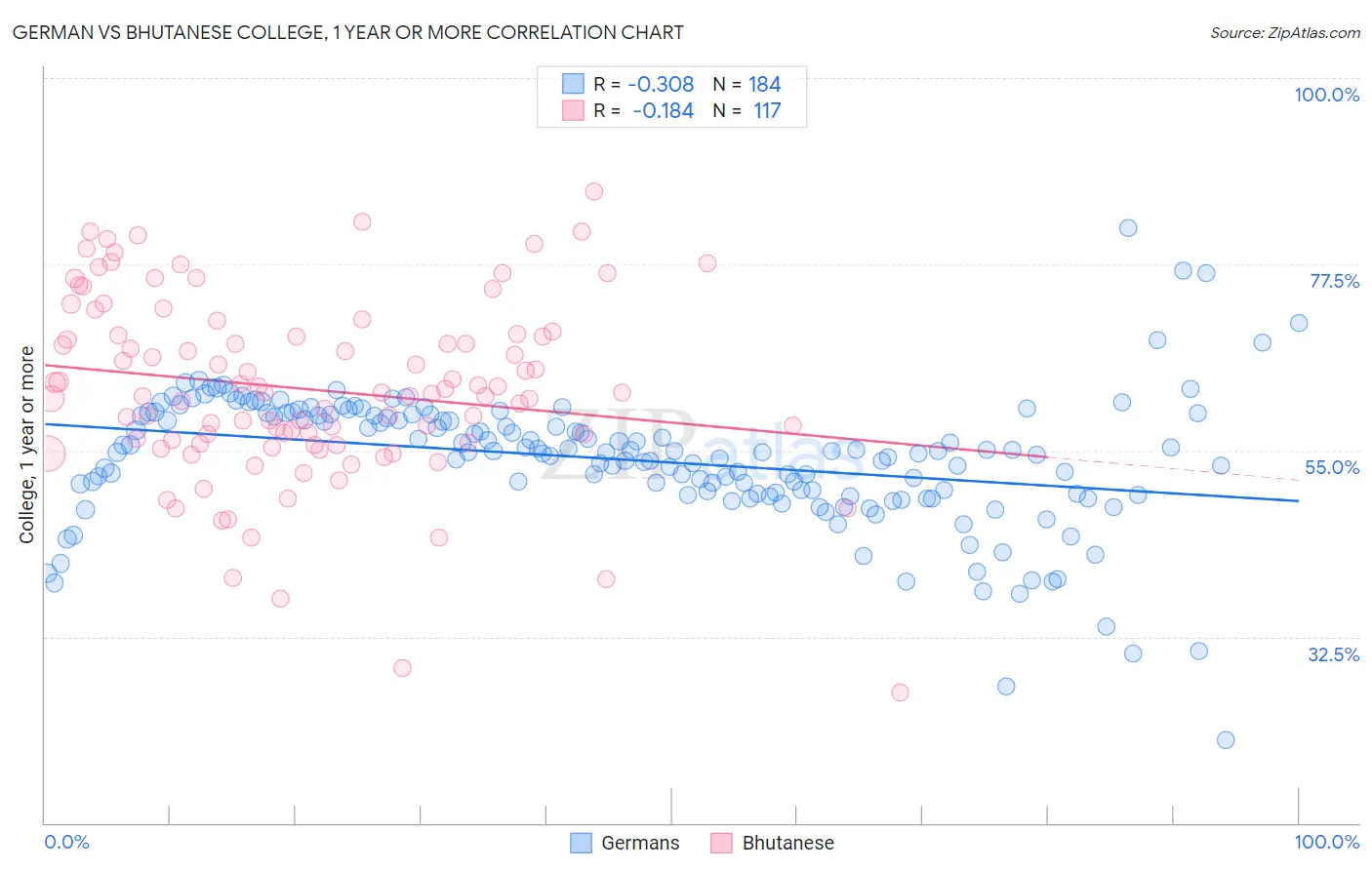 German vs Bhutanese College, 1 year or more