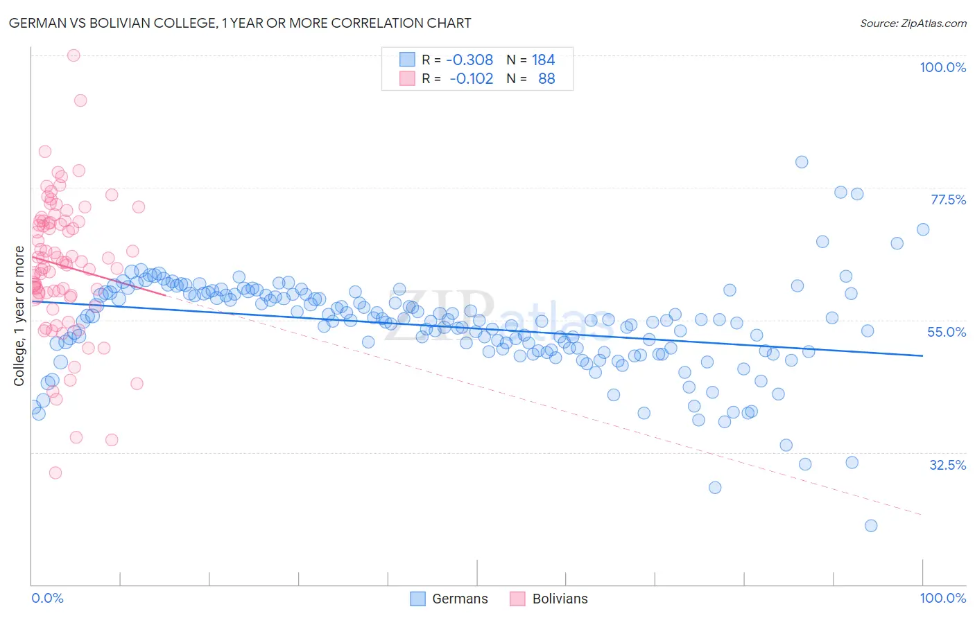 German vs Bolivian College, 1 year or more