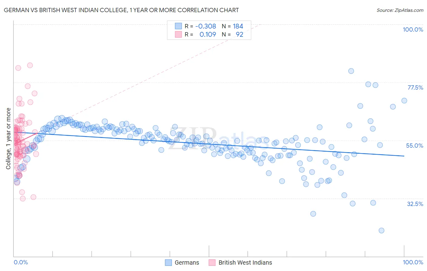 German vs British West Indian College, 1 year or more