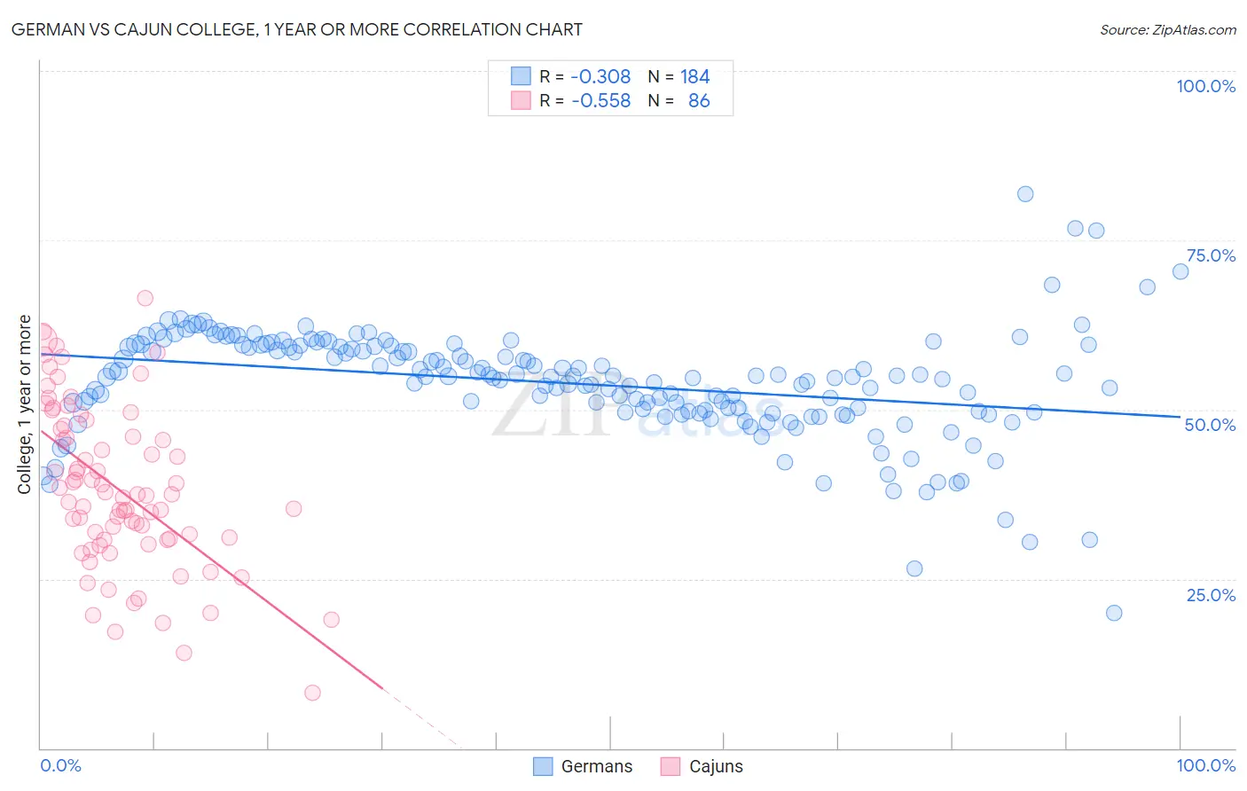 German vs Cajun College, 1 year or more