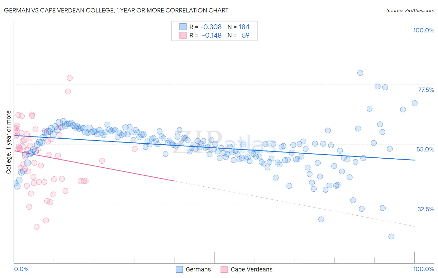 German vs Cape Verdean College, 1 year or more