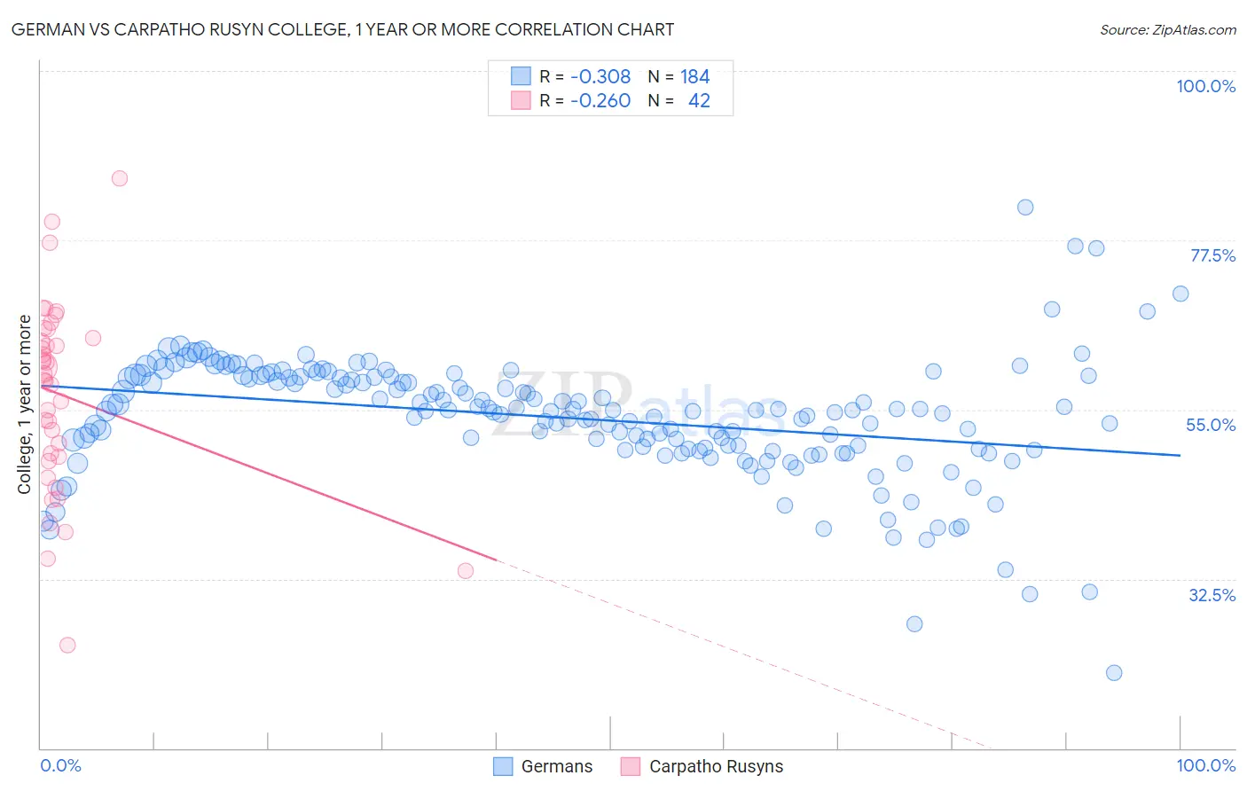 German vs Carpatho Rusyn College, 1 year or more