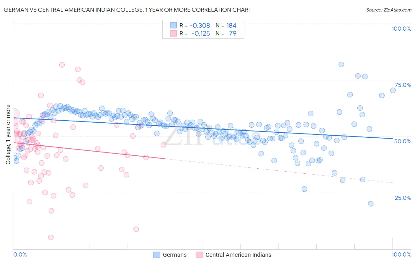 German vs Central American Indian College, 1 year or more
