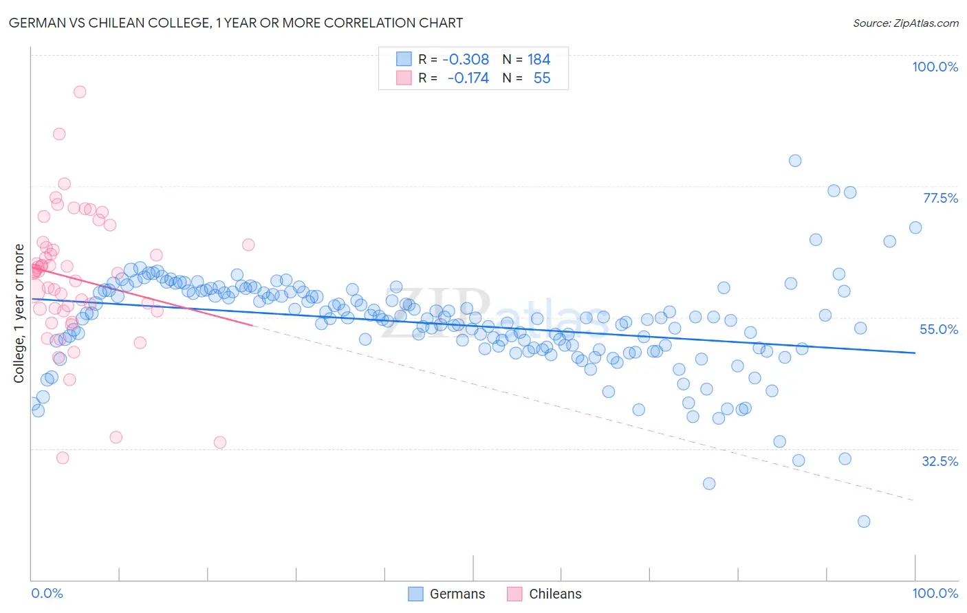 German vs Chilean College, 1 year or more