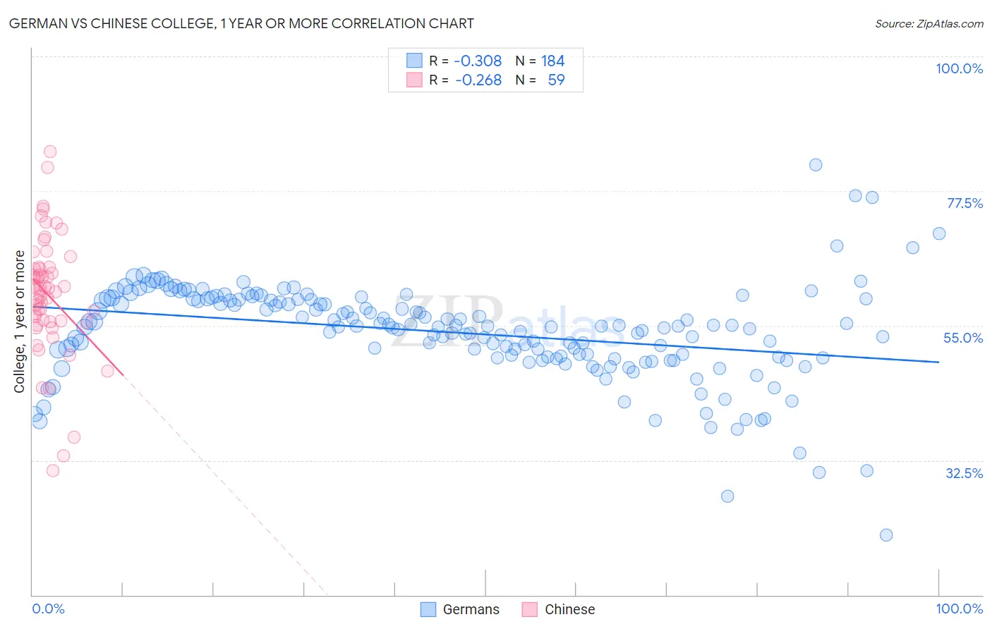 German vs Chinese College, 1 year or more