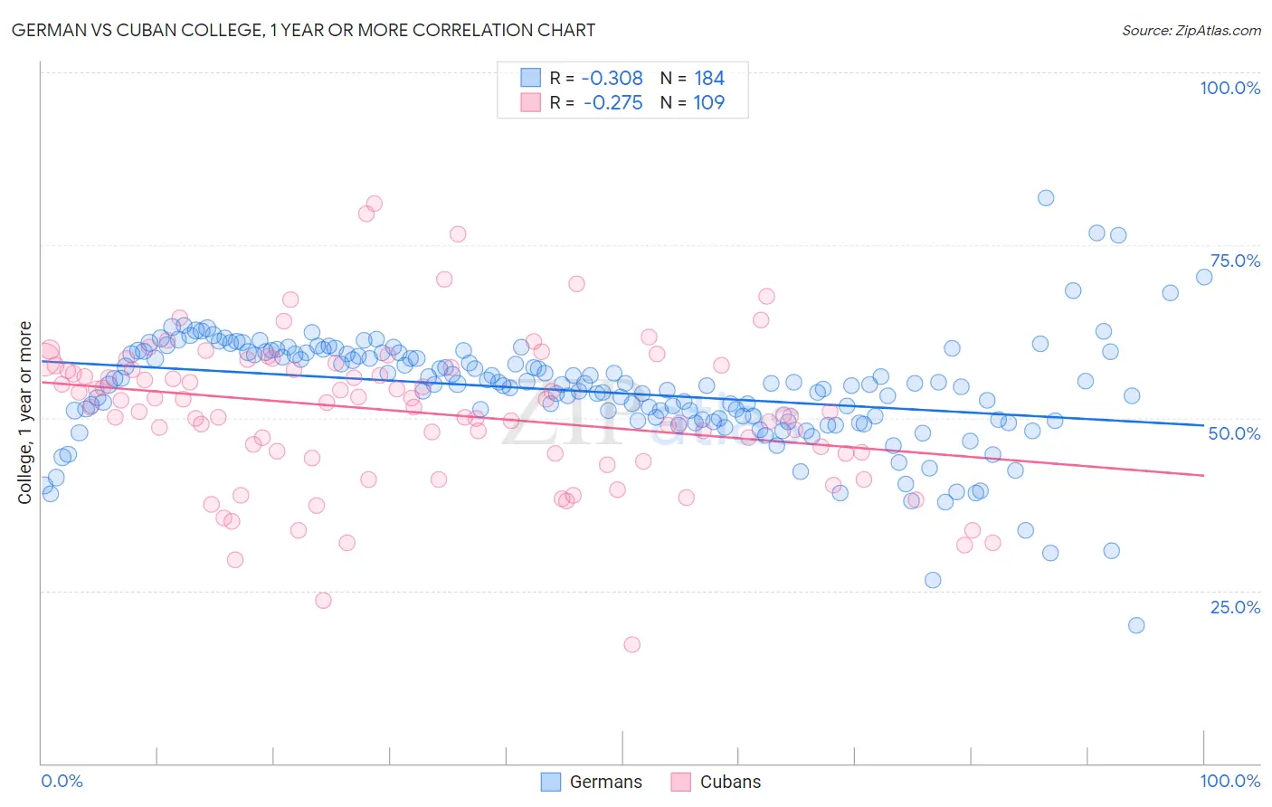 German vs Cuban College, 1 year or more