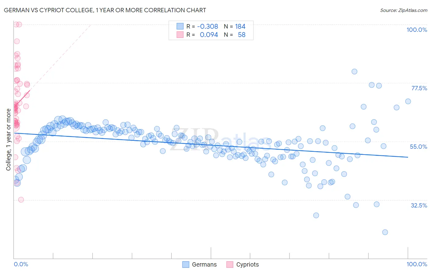 German vs Cypriot College, 1 year or more