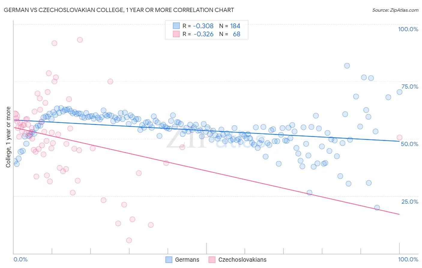 German vs Czechoslovakian College, 1 year or more